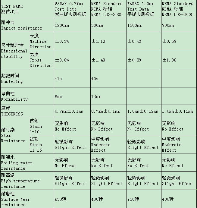 格林雅防火板技術參數(shù)檢測結(jié)果